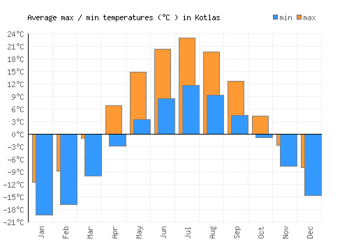 Kotlas average minimum / maximum temperatures (Celsius)