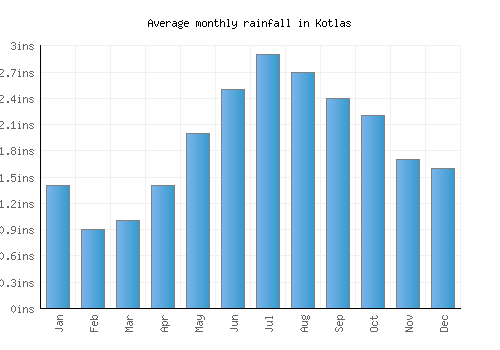 Kotlas monthly rainfall chart (inches)