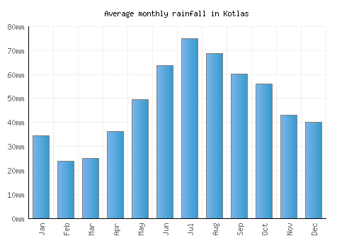 Kotlas monthly rainfall chart (mm)