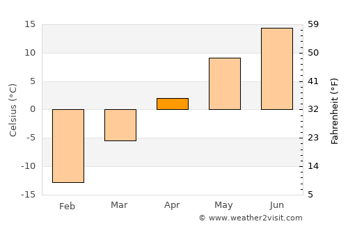 Kotlas average temperature in April