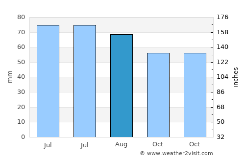 Kotlas average rain in August