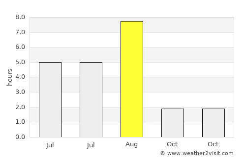 Kotlas average rain in August
