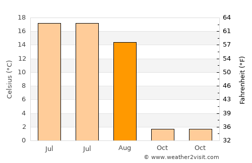 Kotlas average temperature in August