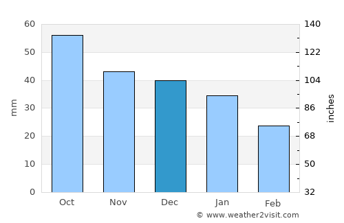 Kotlas average rain in December