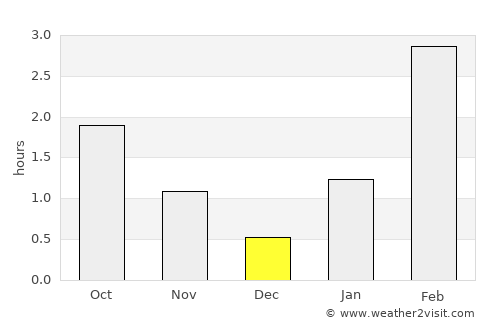 Kotlas average rain in December