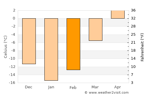 Kotlas average temperature in February