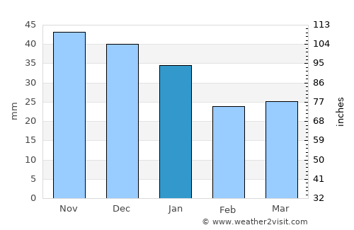 Kotlas average rain in January