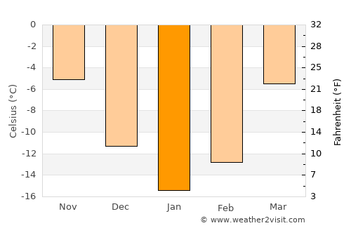 Kotlas average temperature in January