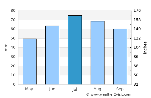 Kotlas average rain in July