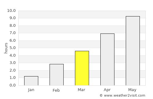 Kotlas average rain in March