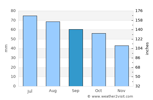 Kotlas average rain in September