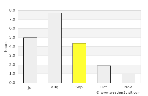 Kotlas average rain in September