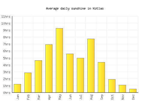 Kotlas average daily sunshine chart