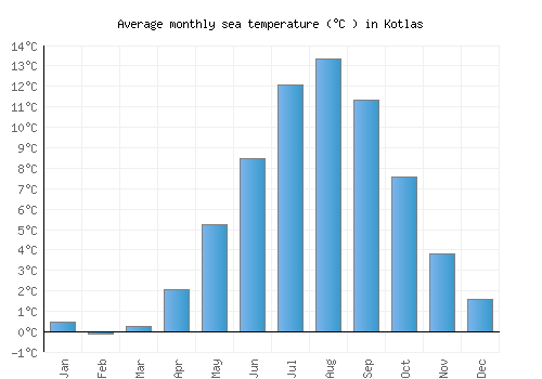 Kotlas average sea temperature chart (Celsius)