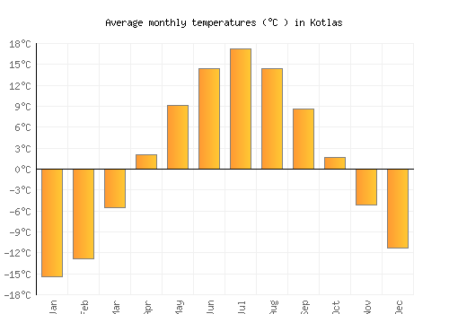 Kotlas average temperature chart (Celsius)