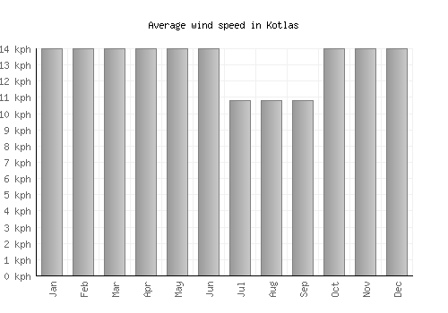 Kotlas average winspeed by month (km/h)