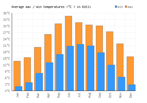 Kotli average minimum / maximum temperatures (Celsius)