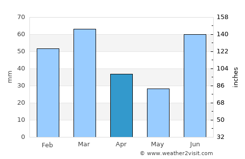 Kotli Lohārān average rain in April