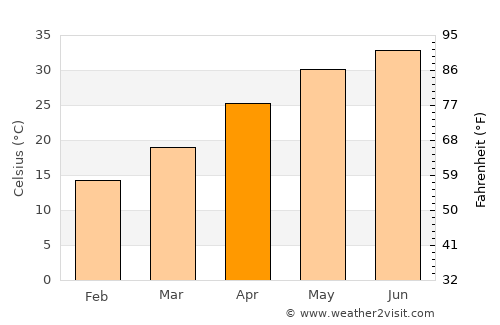 Kotli Lohārān average temperature in April