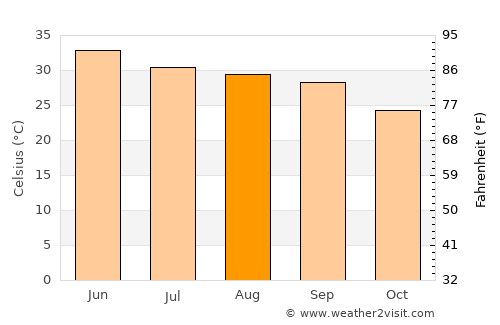 Kotli Lohārān average temperature in August