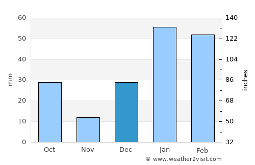 Kotli Lohārān average rain in December