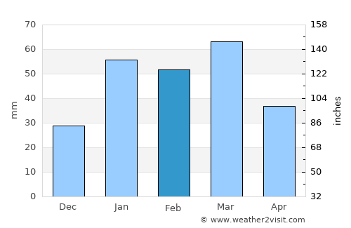 Kotli Lohārān average rain in February