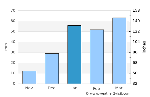 Kotli Lohārān average rain in January