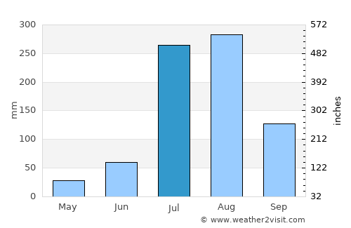 Kotli Lohārān average rain in July