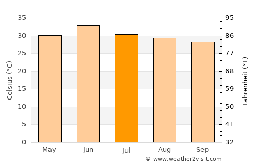 Kotli Lohārān average temperature in July
