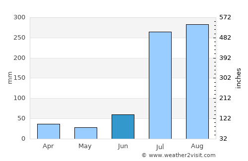 Kotli Lohārān average rain in June