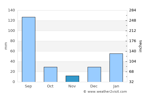 Kotli Lohārān average rain in November