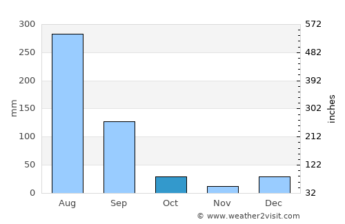 Kotli Lohārān average rain in October