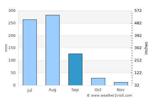 Kotli Lohārān average rain in September