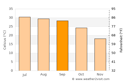 Kotli Lohārān average temperature in September