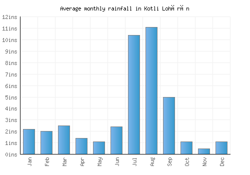 Kotli Lohārān monthly rainfall chart (inches)