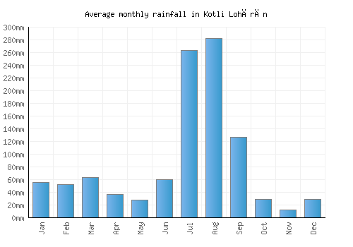 Kotli Lohārān monthly rainfall chart (mm)