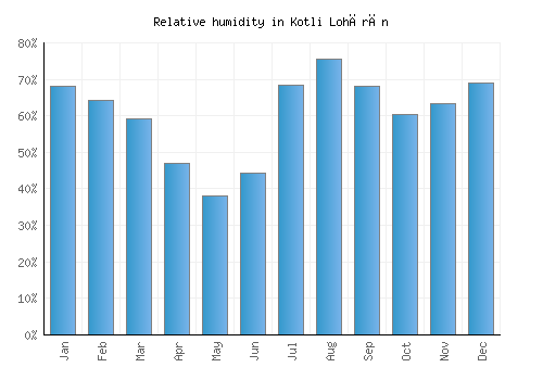 Kotli Lohārān relative humidity averages