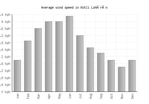 Kotli Lohārān average winspeed by month (km/h)