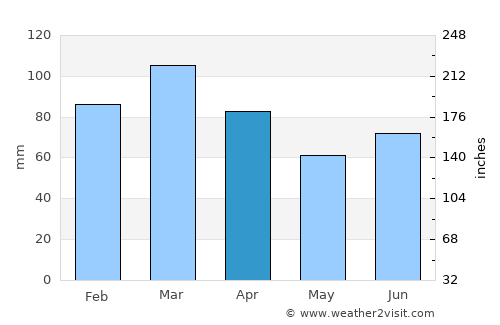 Kotli average rain in April