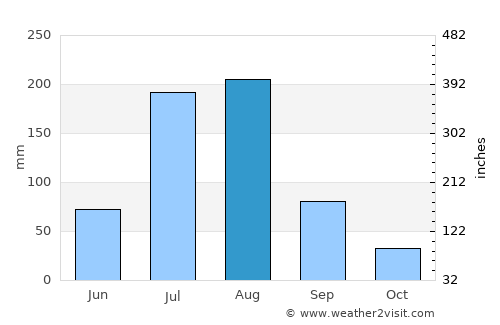Kotli average rain in August