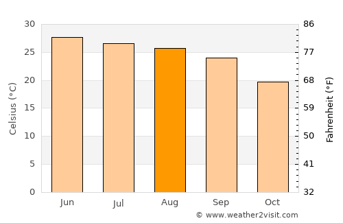 Kotli average temperature in August