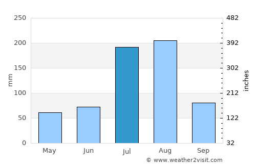 Kotli average rain in July