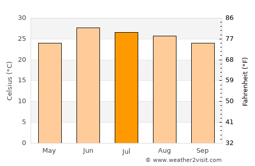 Kotli average temperature in July