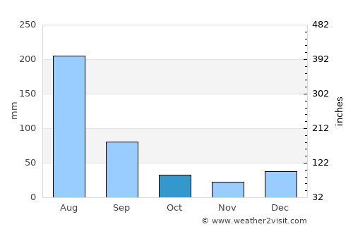 Kotli average rain in October