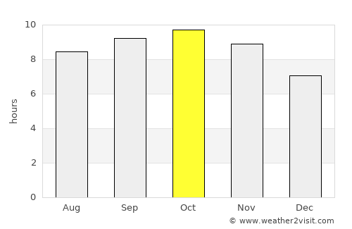 Kotli average rain in October