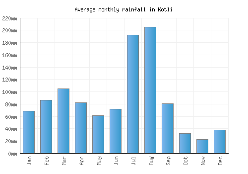 Kotli monthly rainfall chart (mm)