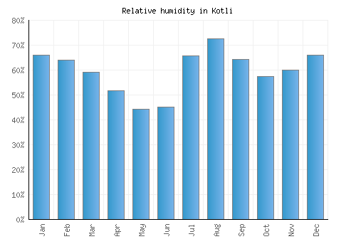 Kotli relative humidity averages