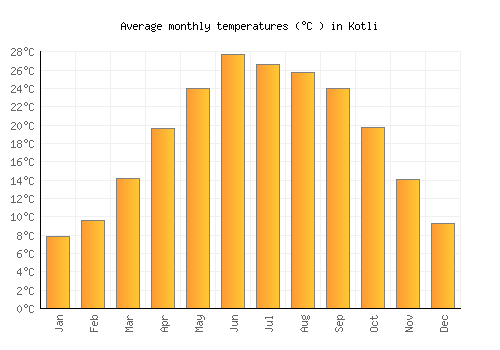 Kotli average temperature chart (Celsius)