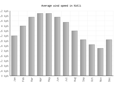 Kotli average winspeed by month (km/h)