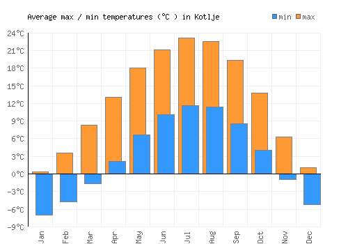 Kotlje average minimum / maximum temperatures (Celsius)